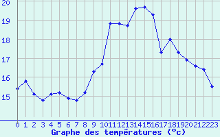 Courbe de tempratures pour Troyes (10)