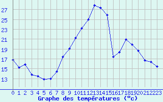 Courbe de tempratures pour Gap (05)