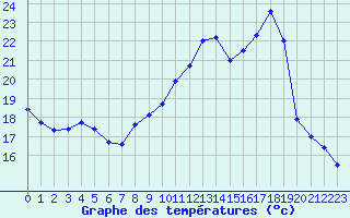 Courbe de tempratures pour Aurillac (15)