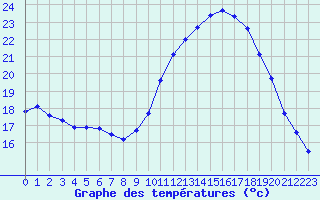 Courbe de tempratures pour Saint-Cyprien (66)