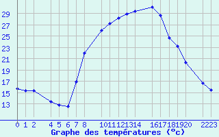 Courbe de tempratures pour Bielsa