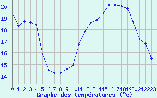 Courbe de tempratures pour Cerisiers (89)