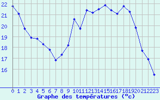 Courbe de tempratures pour Renwez (08)