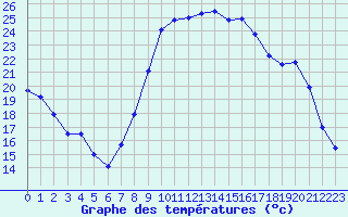 Courbe de tempratures pour Avord (18)