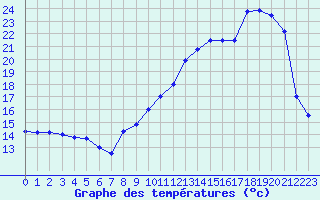 Courbe de tempratures pour Tarbes (65)