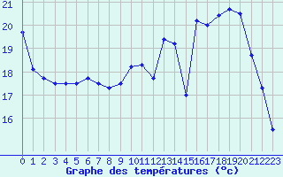 Courbe de tempratures pour Creil (60)