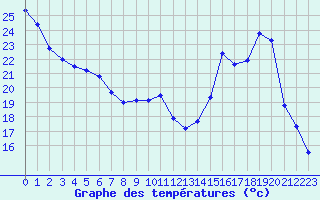 Courbe de tempratures pour Massiac (15)