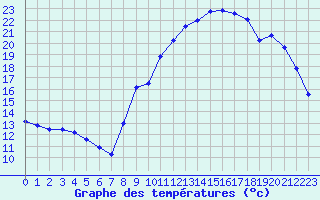 Courbe de tempratures pour Landivisiau (29)