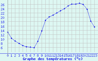 Courbe de tempratures pour Anglars St-Flix(12)