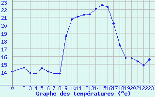 Courbe de tempratures pour Sanary-sur-Mer (83)