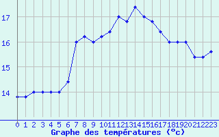 Courbe de tempratures pour Cap Mele (It)