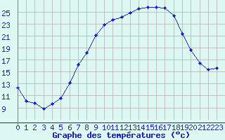 Courbe de tempratures pour Lahr (All)