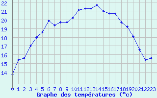 Courbe de tempratures pour Virtsu