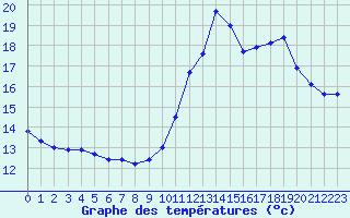 Courbe de tempratures pour Camaret (29)