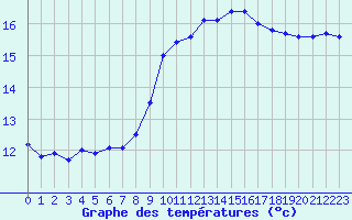 Courbe de tempratures pour Brest (29)