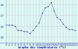 Courbe de tempratures pour Cap de la Hague (50)