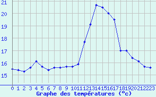 Courbe de tempratures pour Saint-Loup (23)
