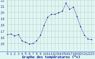 Courbe de tempratures pour Rochefort Saint-Agnant (17)