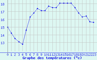 Courbe de tempratures pour Sarzeau (56)