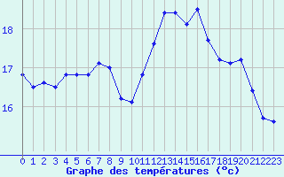 Courbe de tempratures pour Saint-Nazaire (44)