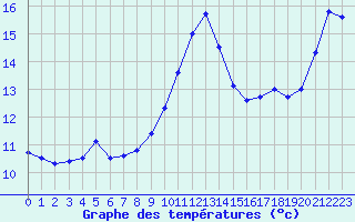 Courbe de tempratures pour Istres (13)