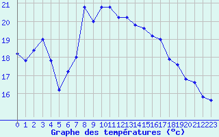 Courbe de tempratures pour Cap Mele (It)