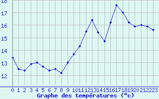 Courbe de tempratures pour Langres (52) 