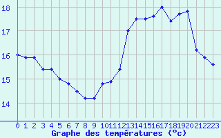 Courbe de tempratures pour Muret (31)