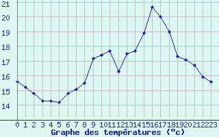 Courbe de tempratures pour Ile de Groix (56)