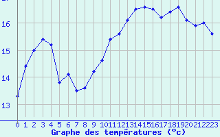Courbe de tempratures pour Mcon (71)