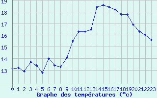 Courbe de tempratures pour Leucate (11)