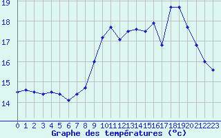 Courbe de tempratures pour Ile de Batz (29)