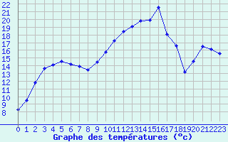 Courbe de tempratures pour Pointe de Socoa (64)