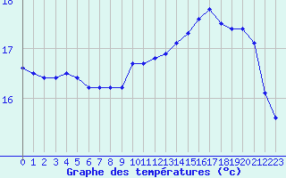 Courbe de tempratures pour Ile de Groix (56)