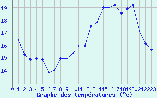 Courbe de tempratures pour Dinard (35)