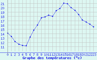 Courbe de tempratures pour Lerida (Esp)