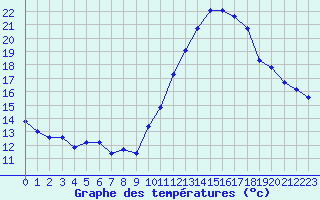 Courbe de tempratures pour Millau - Soulobres (12)