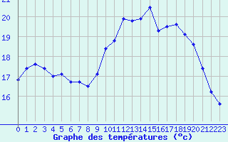 Courbe de tempratures pour Ploudalmezeau (29)