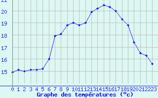 Courbe de tempratures pour Santander (Esp)