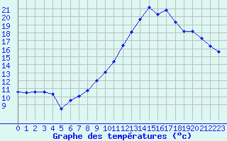 Courbe de tempratures pour Kleine-Brogel (Be)