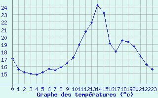 Courbe de tempratures pour Dole-Tavaux (39)
