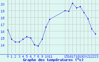 Courbe de tempratures pour Poitiers (86)