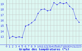 Courbe de tempratures pour Longueville (50)