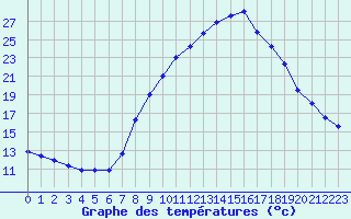 Courbe de tempratures pour Talavera de la Reina