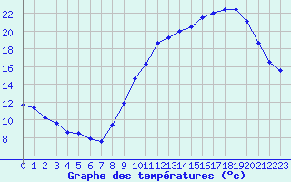 Courbe de tempratures pour Avord (18)