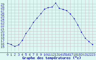 Courbe de tempratures pour Nurmijrvi Geofys Observatorio,