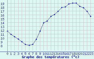 Courbe de tempratures pour Sainte-Genevive-des-Bois (91)