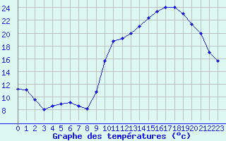 Courbe de tempratures pour Montaut (09)