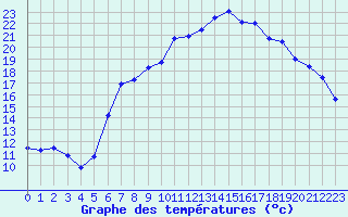 Courbe de tempratures pour Lahr (All)