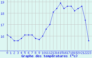 Courbe de tempratures pour Montret (71)